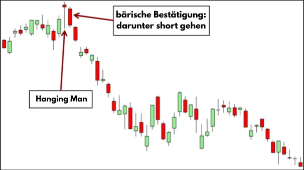 Die 10 wichtigsten Candlestick Formationen für erfolgreiches Trading – Guide & Strategien (2026) hangingman-candlestick Formation trading-beispiel