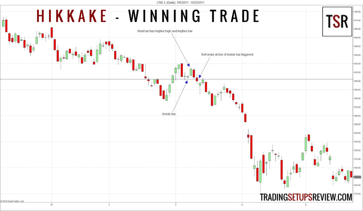 Trading Setups: der ultimative Guide & Strategien (2026) Hikkake Setup