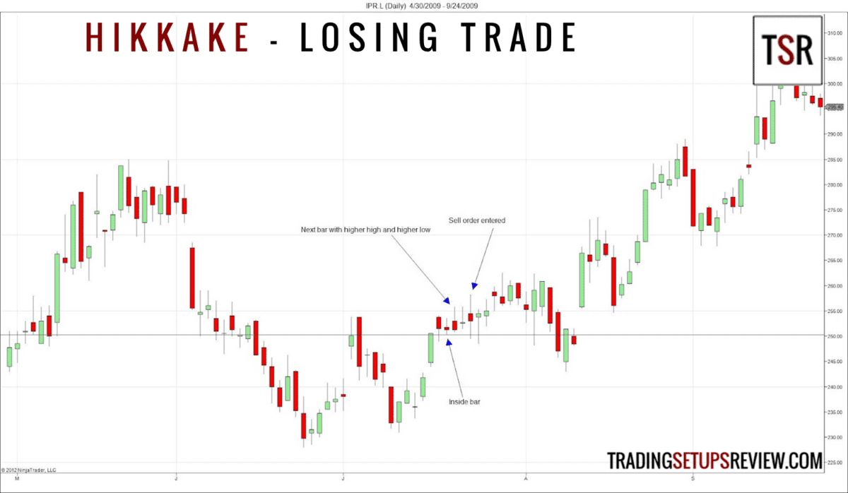 Trading Setups: der ultimative Guide & Strategien (2026) Hikkake Trading Setup