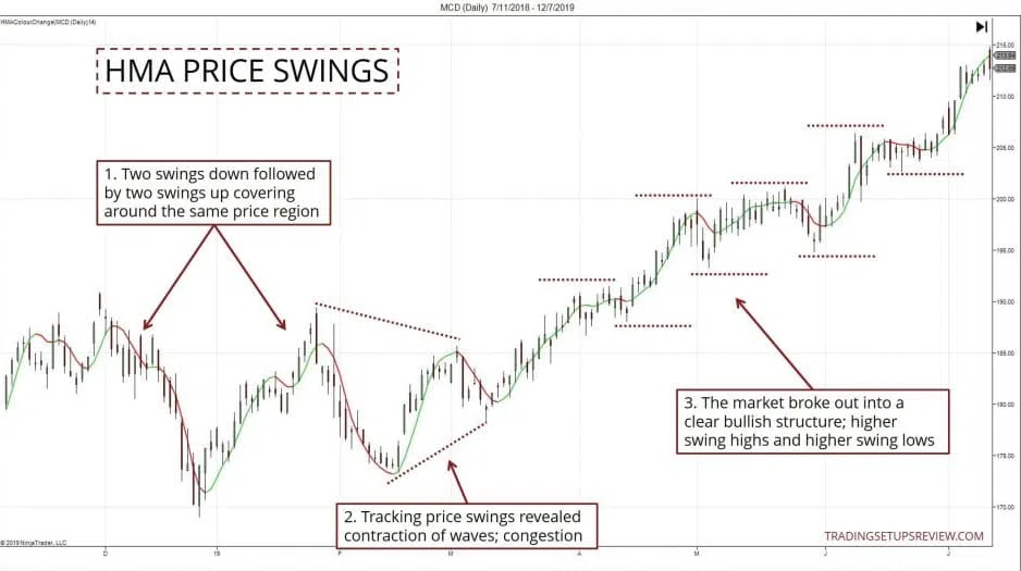 Der gleitende Durchschnitt (Moving Average) im Trading: Erklärung und bewährte Strategien (2026) Das Bild zeigt die MCD-Aktie im Tages-Chart. Es werden Kursschwankungen gemäß dem Gleitenden Durchschnitt von Hull hervorgehoben. Die Beispiele zeigen, ob die Schwankungen geringer bzw. größer werden, oder ob sie stagnieren.
