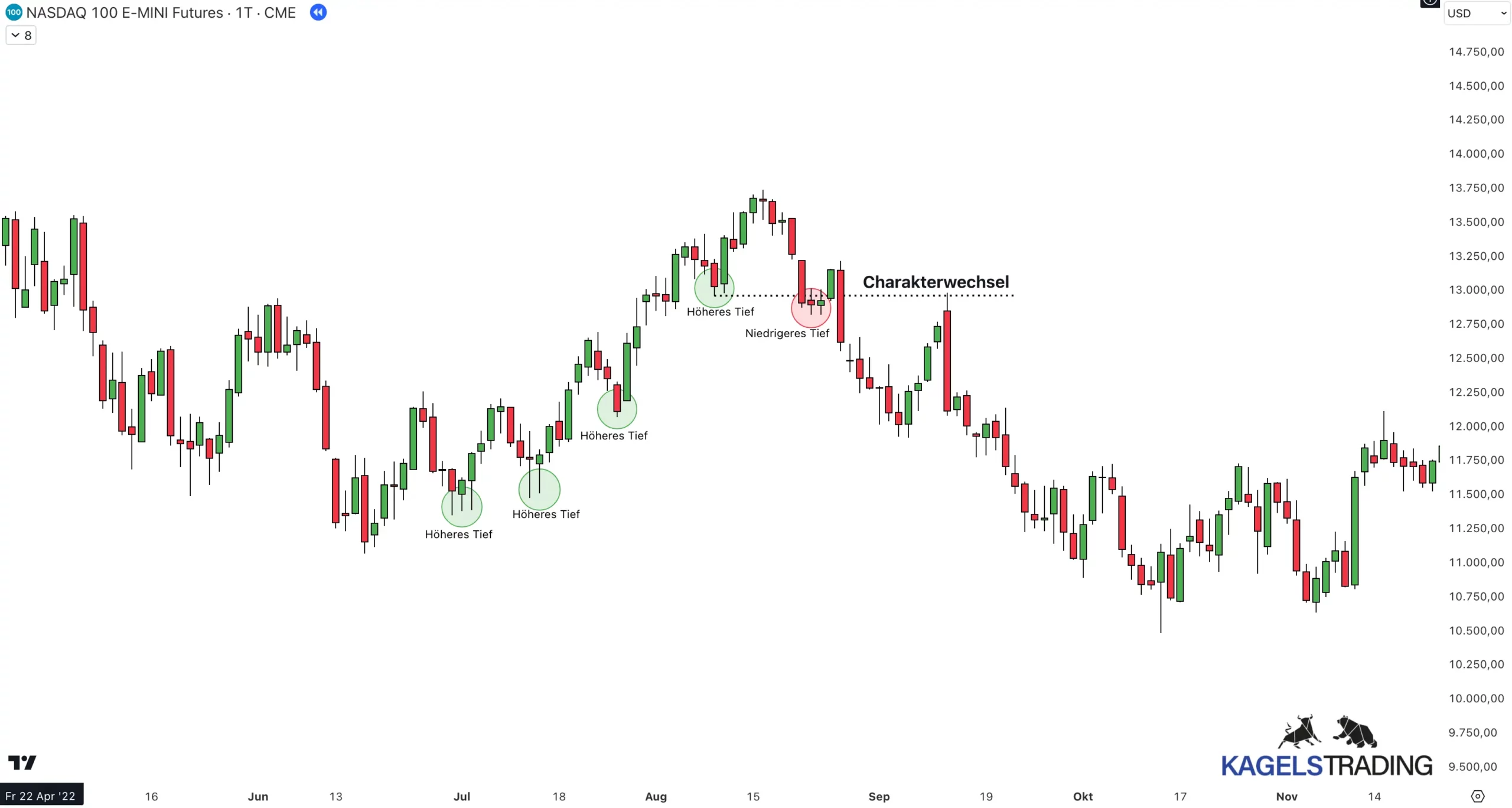 Charakterwechsel im ICT Trading erklärt. Tageschart des Nasdaq 100 E-Mini Futures mit Markierungen für „Höheres Tief“, „Niedrigeres Tief“ und einem „Charakterwechsel“. Die Grafik zeigt einen Trendwechsel von Aufwärtstrend zu Abwärtstrend gemäß der ICT Trading-Methodik