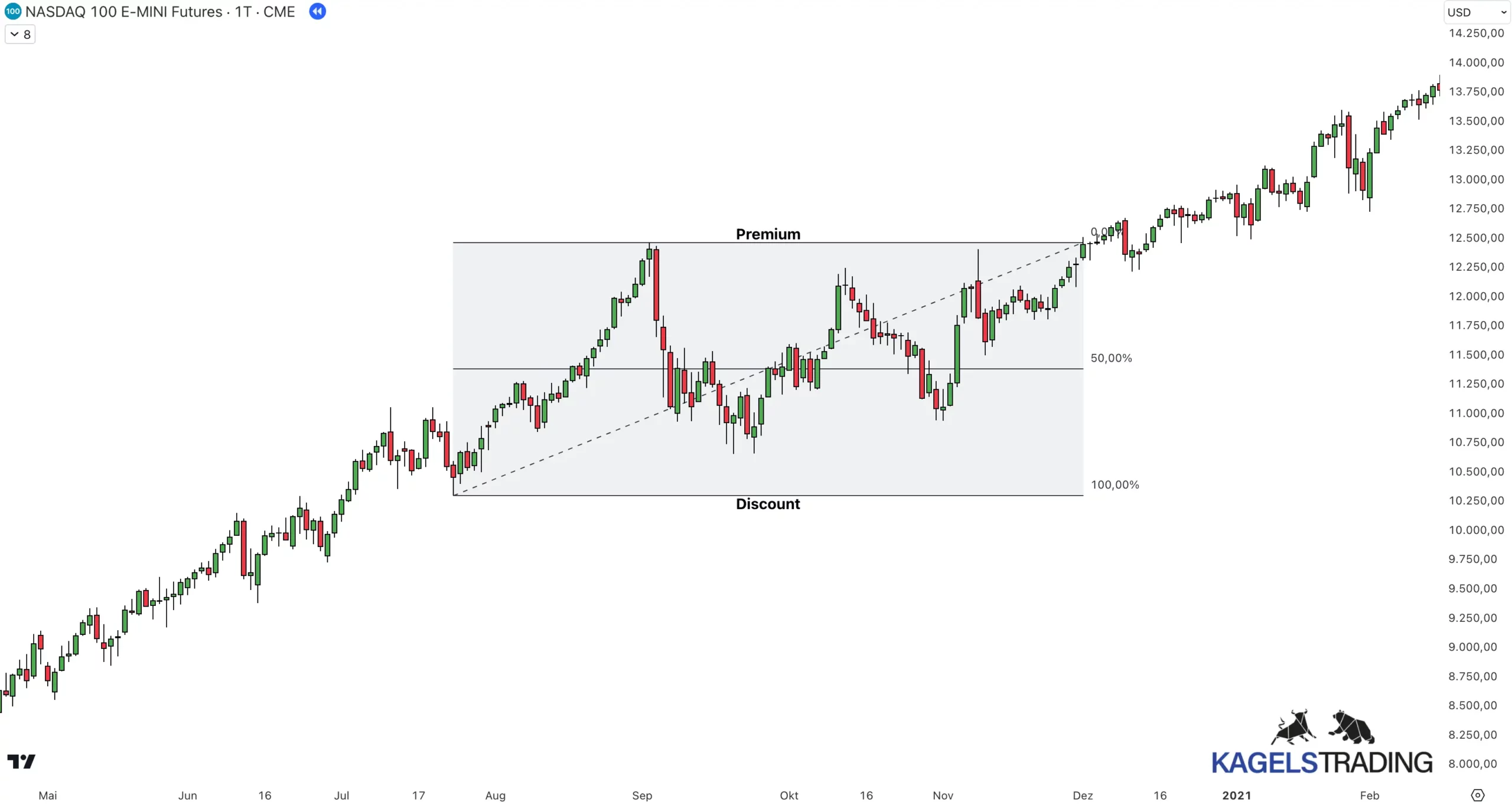 Tageschart des Nasdaq 100 E-Mini Futures mit eingezeichnetem Premium- und Discount-Bereich anhand des 50 %-Retracements. Die Grafik veranschaulicht das ICT Trading-Konzept von günstigen (Discount) und teuren (Premium) Preiszonen.