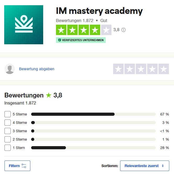 IM Mastery Academy (iMarketsLive) Erfahrungen – Chance oder Betrug? Trustpilot-Bewertungen der IM Mastery Academy mit einer durchschnittlichen Bewertung von 3,8 Sternen basierend auf 1.872 Bewertungen. 67 % vergeben 5 Sterne, 28 % 1 Stern, während die mittleren Bewertungen kaum vertreten sind. Die Bewertungen sind stark polarisiert