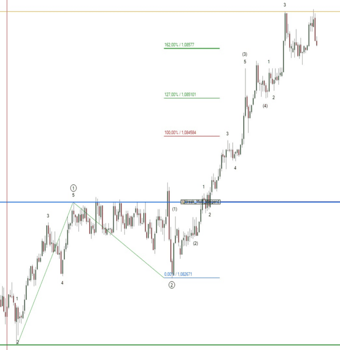 Professioneller Börsenhandel mit der Elliott Wellen Analyse – Theorie und Praxis (2026) impulswelle eurusd 1 minuten chart