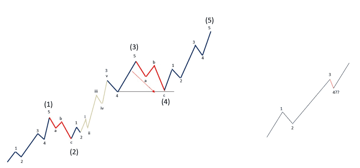 Professioneller Börsenhandel mit der Elliott Wellen Analyse – Theorie und Praxis (2026) impulswelle richtlinien