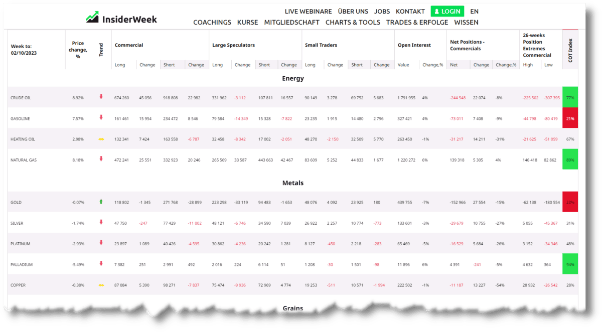 CoT Daten und CoT Report als Trader verstehen und im Trading erfolgreich nutzen (2026) Screenshot des COT-Tools von InsiderWeek mit tabellarischer Auswertung des COT-Reports für verschiedene Rohstoffmärkte. Die Tabelle zeigt Daten für Energie (Crude Oil, Gasoline, Heating Oil, Natural Gas), Metalle (Gold, Silber, Platin, Palladium, Kupfer) und weitere Kategorien. Spalten enthalten Preisveränderung, Trend, Positionierungen von Commercials, Large Speculators und Small Traders sowie deren Änderungen. Zudem sind das Open Interest, Netto-Positionen der Commercials und deren relative Position innerhalb der letzten 26 Wochen dargestellt.