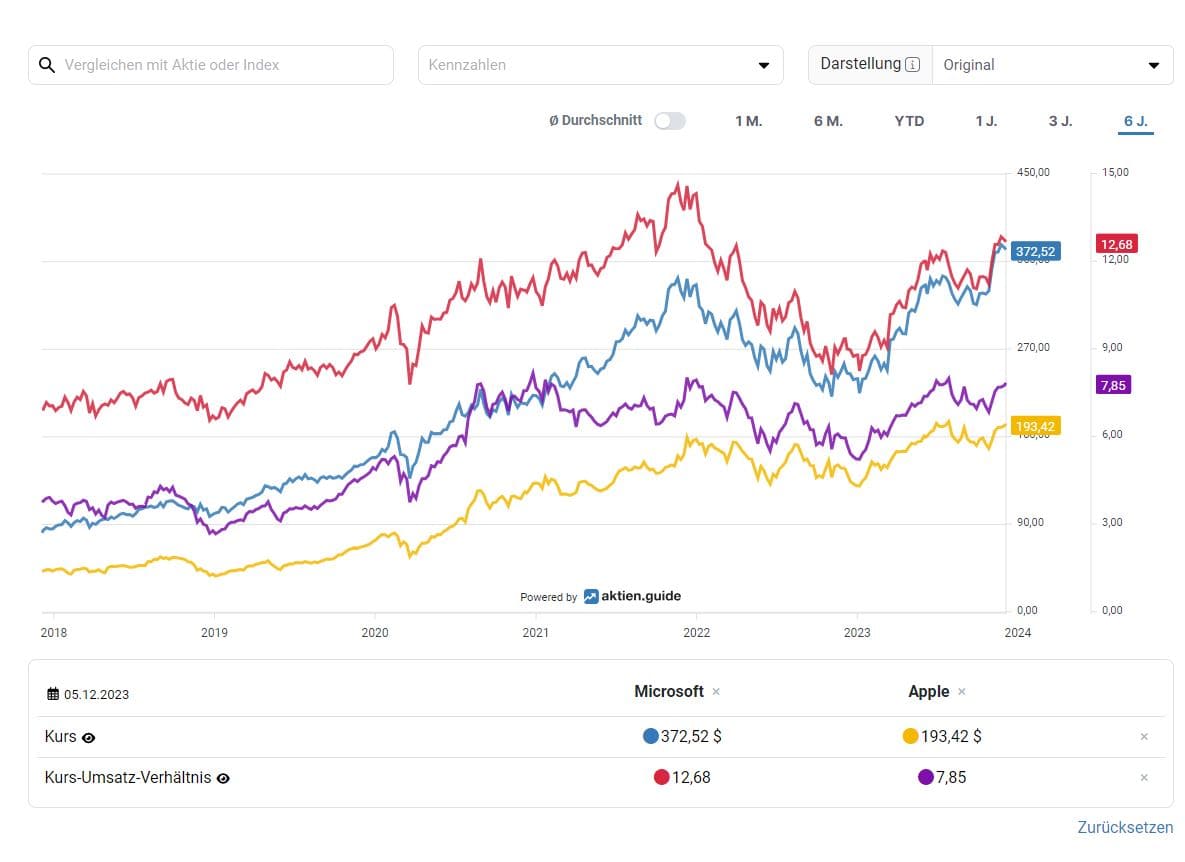 aktien.guide im Test (2026) – Erfahrungen mit dem Aktien Screener Screenshot eines Aktienvergleichs auf aktien.guide mit einer Kursentwicklungsgrafik über sechs Jahre. Die Linien zeigen die Kursentwicklung von Microsoft (blau) und Apple (gelb) sowie das Kurs-Umsatz-Verhältnis von Microsoft (rot) und Apple (lila). Unten sind die aktuellen Werte vom 05.12.2023 angegeben: Microsoft-Kurs 372,52 $, Apple-Kurs 193,42 $, Microsoft Kurs-Umsatz-Verhältnis 12,68, Apple Kurs-Umsatz-Verhältnis 7,85. Oben gibt es Filteroptionen für Kennzahlen und Darstellungsart