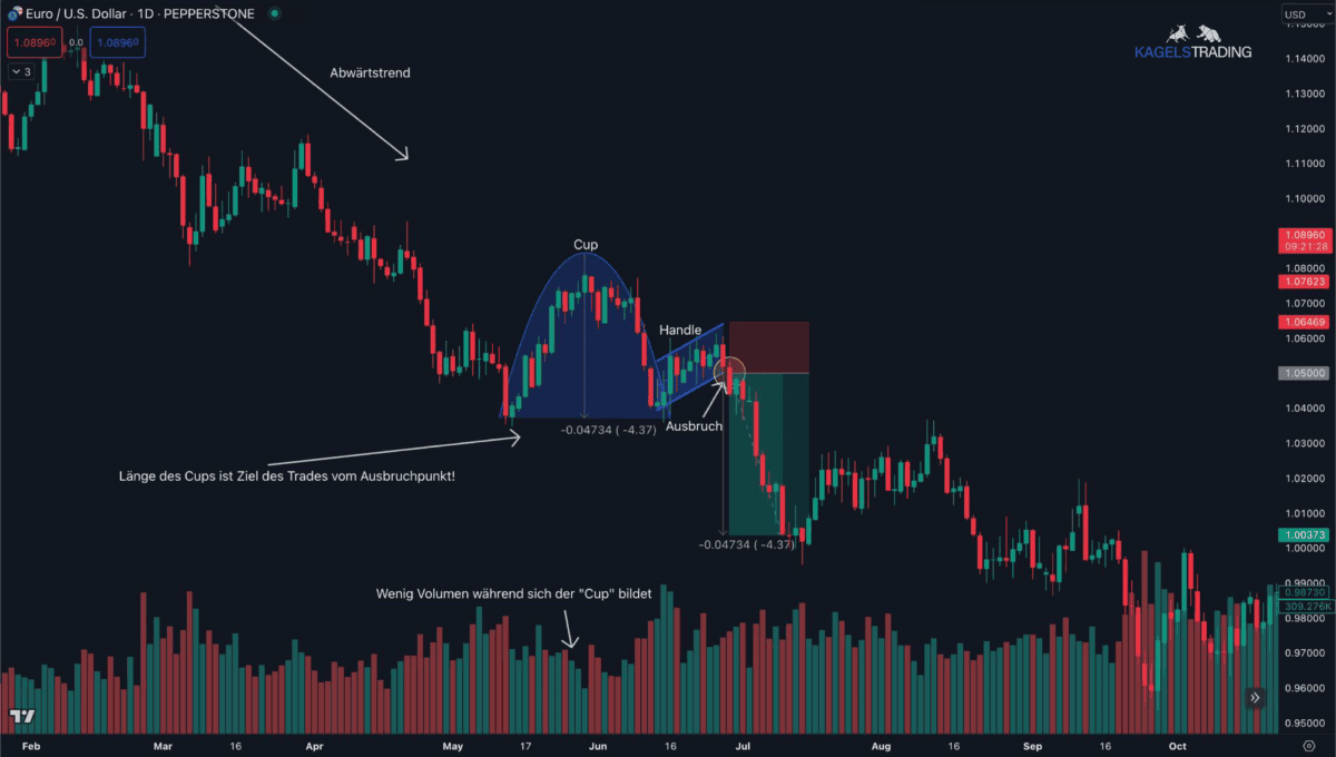 Tageschart des Währungspaares EUR/USD mit einem bärischen 'Cup and Handle'-Muster. Der Chart zeigt einen Abwärtstrend, gefolgt von einer runden Top-Bildung (Cup) und einer kurzen Konsolidierungsphase (Handle). Der Ausbruch nach unten bestätigt das Muster, und das erwartete Kursziel entspricht der Höhe des Cups. Ein geringes Handelsvolumen während der Cup-Formation ist ebenfalls markiert.