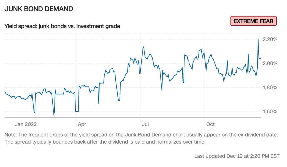 Den Fear and Greed Index verstehen - Definition und Erklärung. Welche Emotion treibt den Markt an? (2026) Liniengrafik zur Nachfrage nach Junk Bonds basierend auf dem Rendite-Spread zwischen Junk Bonds und Investment-Grade-Anleihen im Jahr 2022. Die y-Achse zeigt den Spread in Prozent, der über das Jahr hinweg schwankt und zuletzt stark angestiegen ist. Ein hohes Spread-Niveau deutet auf eine erhöhte Risikoaversion im Markt hin. Ein „EXTREME FEAR“-Label in der oberen rechten Ecke signalisiert starke Marktunsicherheit.