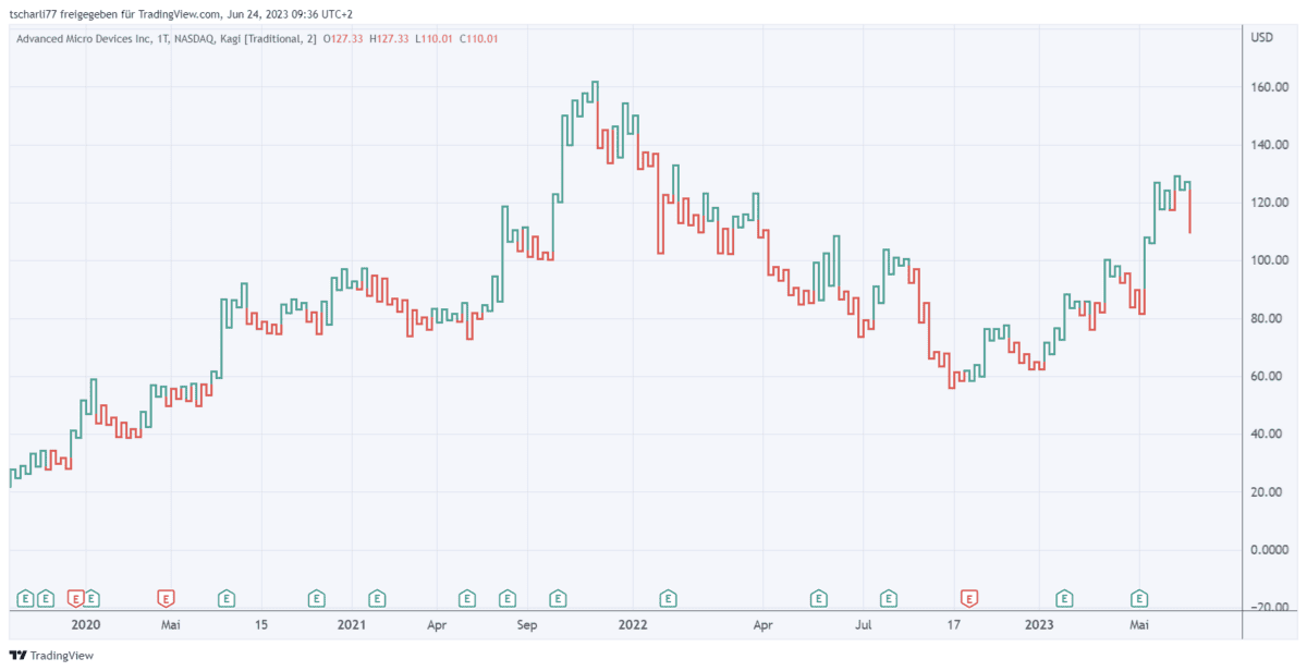 kagi chart amd schwellwert