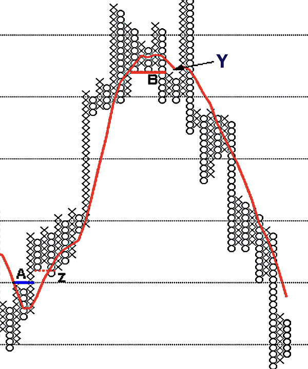 kaufsignale verkaufssignale moving average pfchart