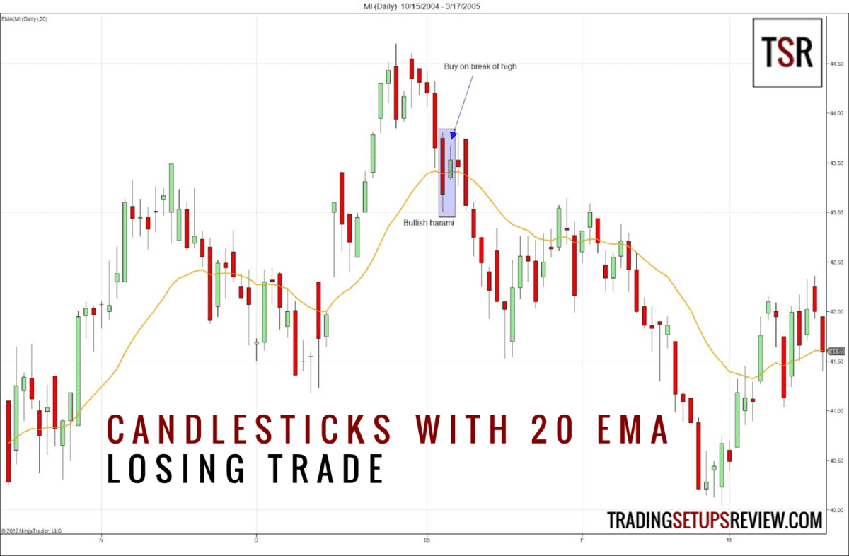 Der gleitende Durchschnitt (Moving Average) im Trading: Erklärung und bewährte Strategien (2026) kerzenchart-formationen-gleitender-durchschnitt-verlusttrade