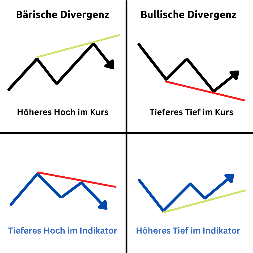 Divergenzen im Trading bei Indikatoren – Definition, Erklärung und eine Trading-Strategie mit dem MACD (2026) klassische divergenz klasse a
