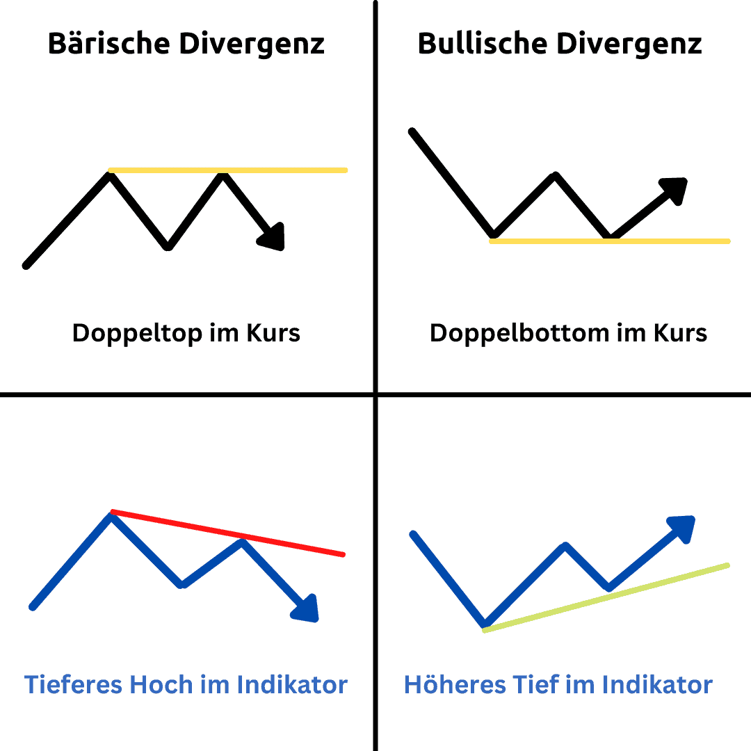 Divergenzen im Trading bei Indikatoren – Definition, Erklärung und eine Trading-Strategie mit dem MACD (2026) klassische divergenz klasse b bei der Marktanalyse im Trading
