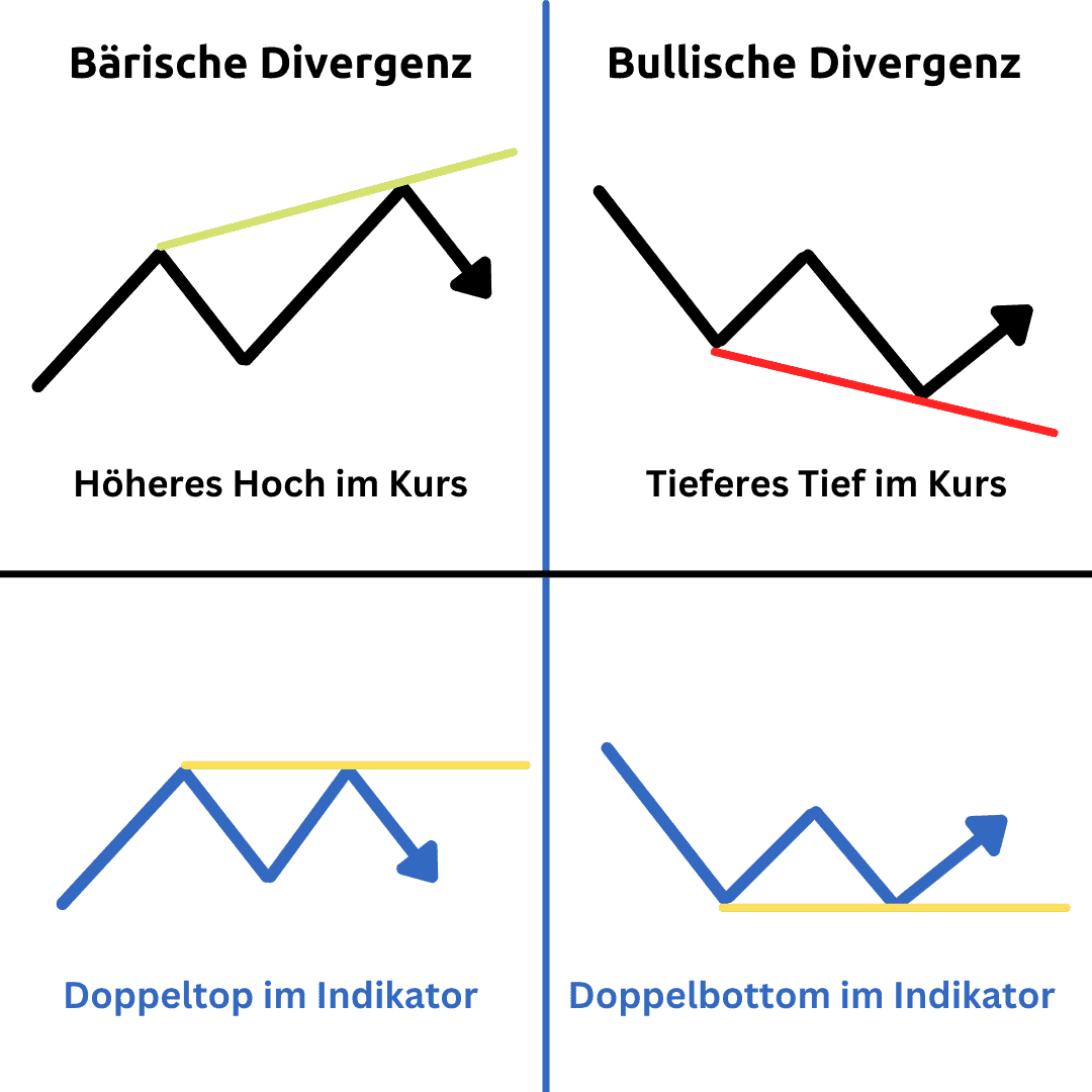 Divergenzen im Trading bei Indikatoren – Definition, Erklärung und eine Trading-Strategie mit dem MACD (2026) klassische divergenz klasse c bei der Chartanalyse