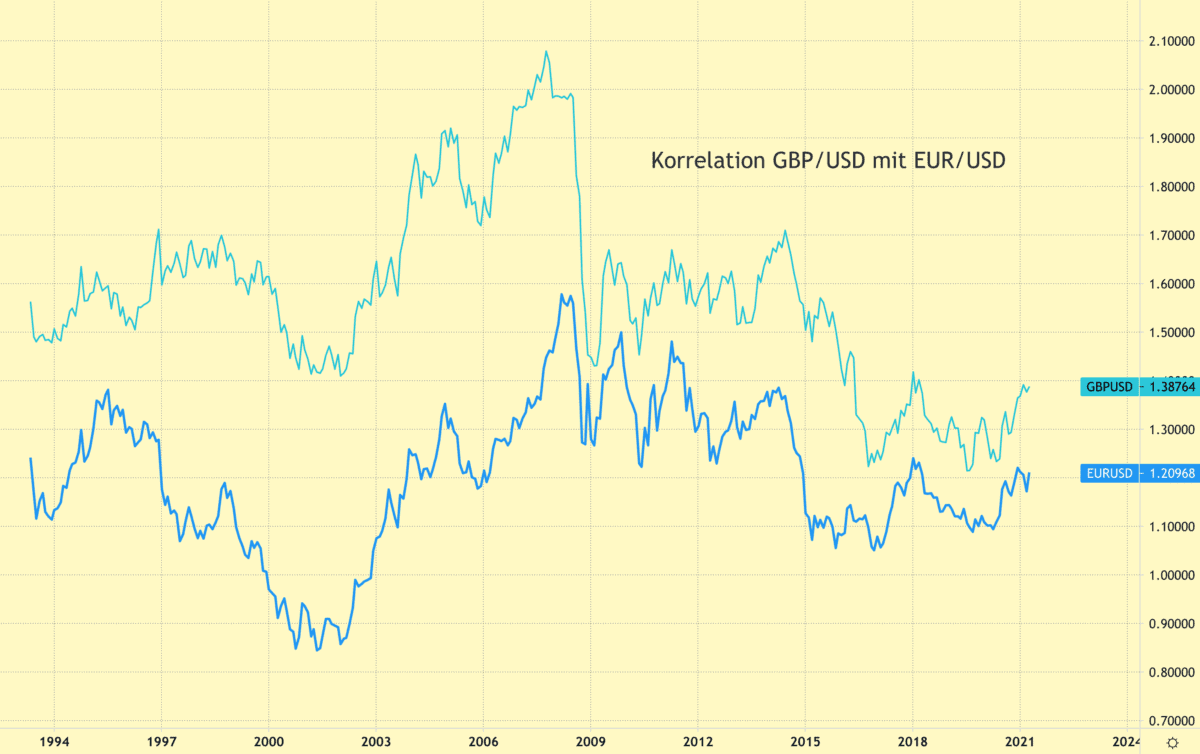 Forex Korrelation erklärt & Beispiele (2026) Langfristige Forex Korrelation GBPUSD und EURUSD