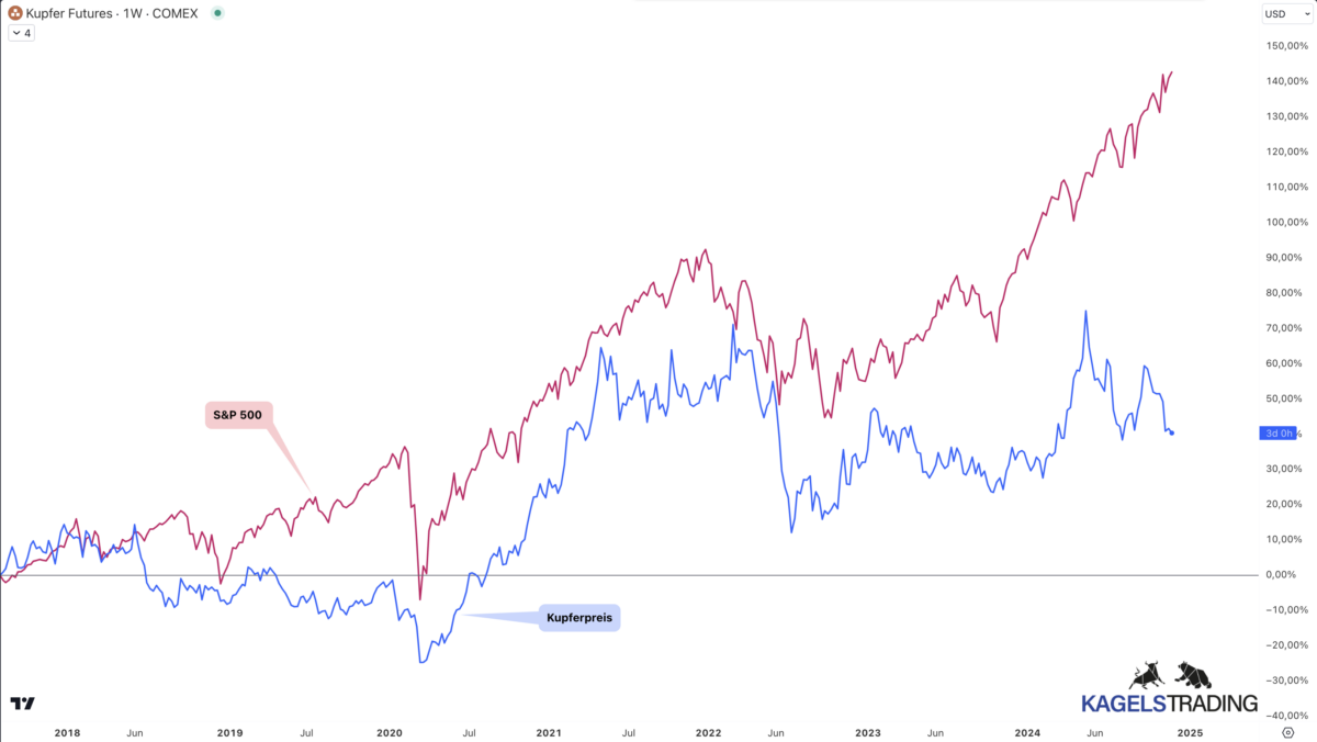 Preiskorrelation von Kupfer und dem S&P500