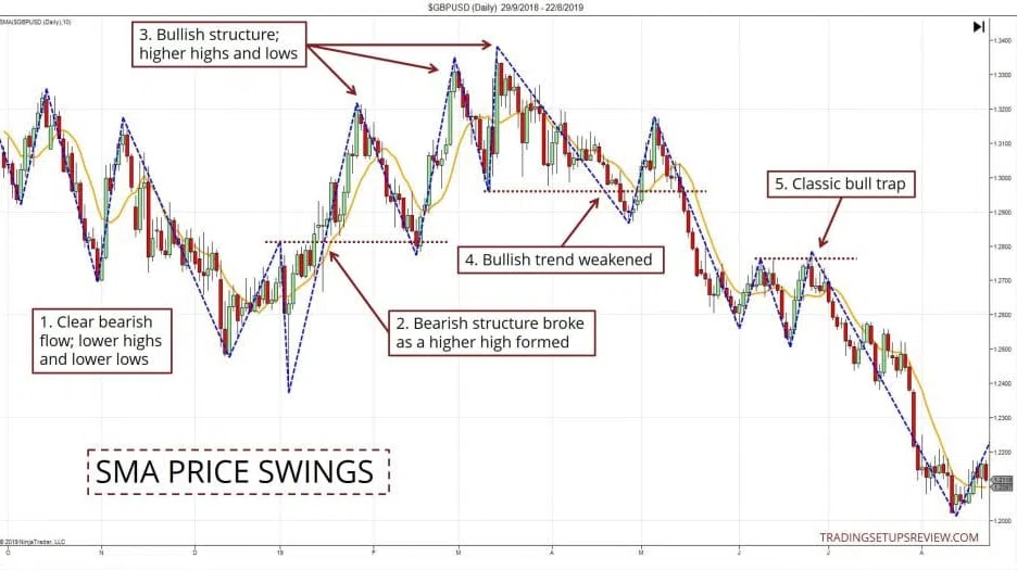 Der gleitende Durchschnitt (Moving Average) im Trading: Erklärung und bewährte Strategien (2026) Das Bild zeigt den GBP/USD im Tages-Chart. Es werden klar bullische bzw. bärische Strukturen gezeigt, erkennbar an höheren (/tieferen) Hochs & Tiefs. Zudem wurde ein Beispiel für eine klassische Bullenfalle ergänzt.