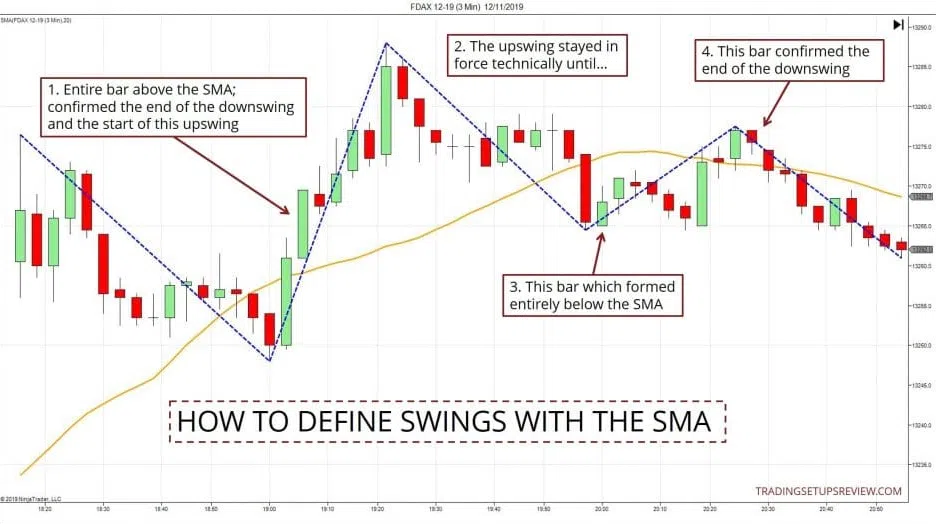 Der gleitende Durchschnitt (Moving Average) im Trading: Erklärung und bewährte Strategien (2026) Das Bild zeigt den FDAX im 3-Minuten-Chart. Es wird beispielhaft gezeigt, wie man Kursschwankungen mit dem einfachen Gleitenden Durchschnitt (SMA) erkennt. Befindet sich eine Kerze vollständig über dem SMA, so bestätigt dies bspw. den Wechsel von Ab- zu Aufschwung.