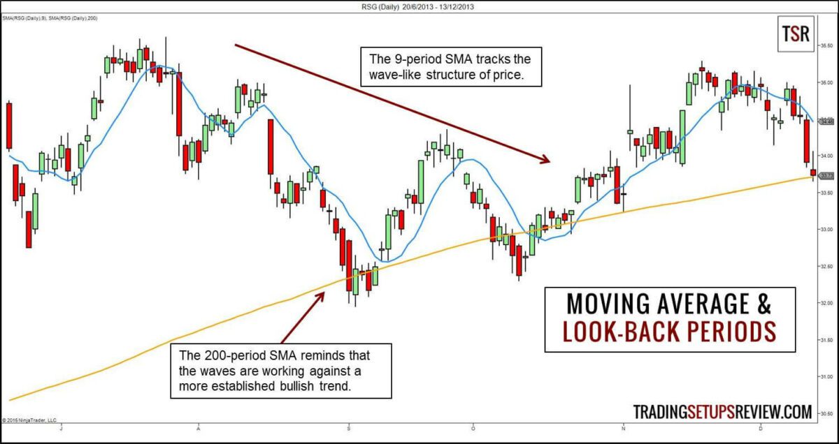 Der gleitende Durchschnitt (Moving Average) im Trading: Erklärung und bewährte Strategien (2026) Gleitender Durchschnitt und Rückschau-Perioden