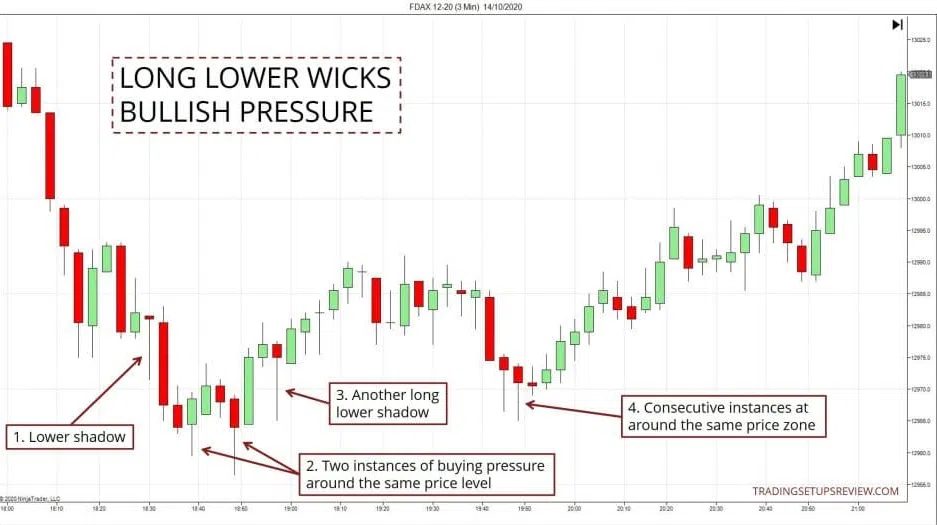 Die 10 wichtigsten Candlestick Formationen für erfolgreiches Trading – Guide & Strategien (2026) Das Bild zeigt den FDAX im 3 Minuten-Chart, mit langen tiefen Dochte, die den bullischen Druck verkörpern.