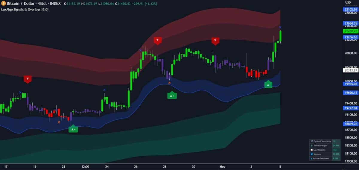 LuxAlgo TradingView Indikatoren vorgestellt (2026) TradingView-Chart mit LuxAlgo-Signalen und Overlays für Bitcoin/Dollar im 4-Stunden-Chart. Grüne Kauf- und rote Verkaufssignale sind sichtbar, dazu farbige Indikatorbänder zur Trendanalyse. Kurswerte und Indikatoren auf der rechten Seite.