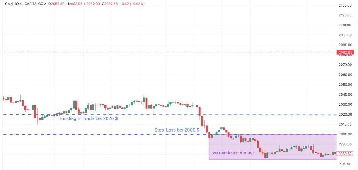 Margin-Trading mit Risiko-Reduzierung