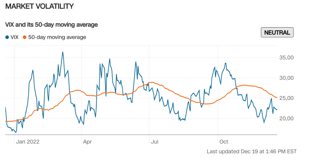 Den Fear and Greed Index verstehen - Definition und Erklärung. Welche Emotion treibt den Markt an? (2026) Liniengrafik zur Marktvolatilität (VIX) und seinem 50-Tage gleitenden Durchschnitt im Jahr 2022. Die blaue Linie zeigt den VIX-Wert, während die orange Linie den 50-Tage-Durchschnitt darstellt. Der VIX schwankt stark, mit Spitzenwerten im ersten und dritten Quartal. Der gleitende Durchschnitt folgt der allgemeinen Tendenz. Ein "NEUTRAL"-Label in der oberen rechten Ecke zeigt eine ausgeglichene Marktstimmung.
