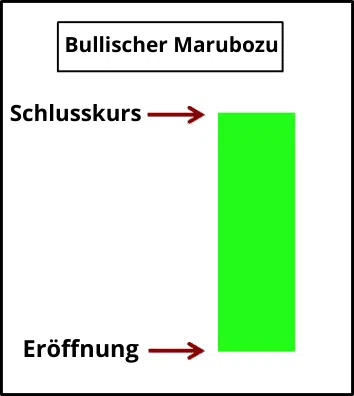 Die 10 wichtigsten Candlestick Formationen für erfolgreiches Trading – Guide & Strategien (2026) marubozu-candlestick Formation