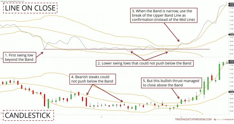 Bollinger Bänder erfolgreich im Trading nutzen, ultimativer Guide & Strategien: Berechnung, Einstellen, Signale (2026) Mehrfach Tiefpunkte im Chart