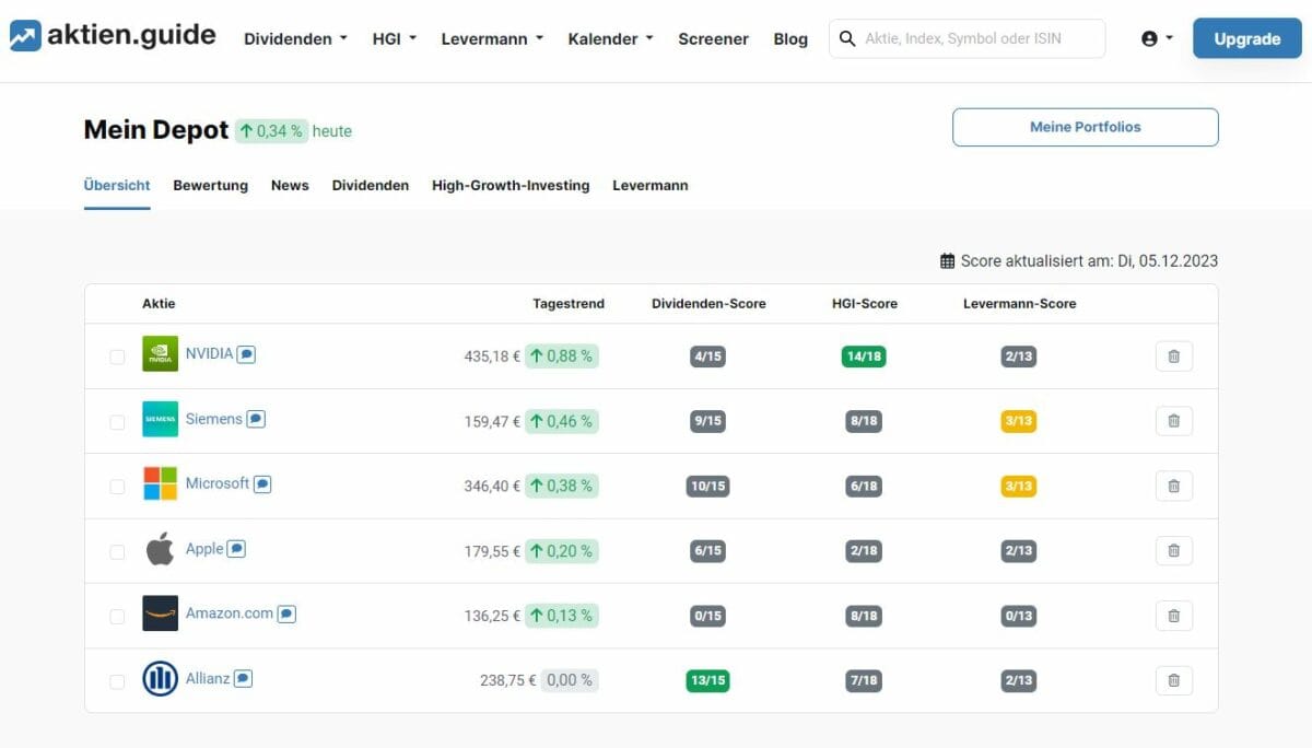 aktien.guide im Test (2026) – Erfahrungen mit dem Aktien Screener Screenshot von aktien.guide mit einem Depot-Überblick. Aufgelistet sind Aktien von NVIDIA, Siemens, Microsoft, Apple, Amazon und Allianz mit aktuellen Kursen, Tagestrend in Prozent, Dividenden-Score, HGI-Score und Levermann-Score. Darüber steht die Depot-Performance mit einem Anstieg von 0,34 % heute. Darunter ein Text: 'Ich habe aktien.guide getestet und meine eigenen Erfahrungen gemacht'