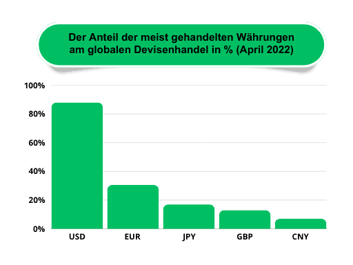 Der Screenshot zeigt den Anteil der meist gehandelten Währungen am globalen Devisenmarkt.
