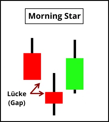 Die 10 wichtigsten Candlestick Formationen für erfolgreiches Trading – Guide & Strategien (2026) morningstar-candlestick-Chartformation beispiel