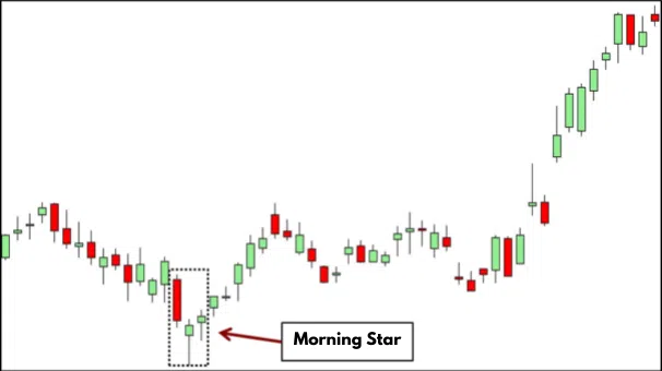 Die 10 wichtigsten Candlestick Formationen für erfolgreiches Trading – Guide & Strategien (2026) Candlestick Formation morningstar-trading-beispiel