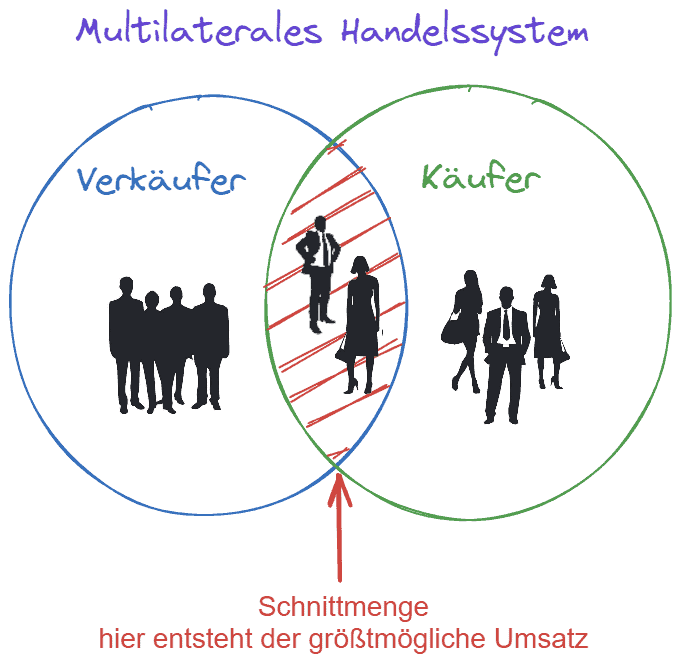 CFD-Handel & CFD-Trading erklärt: der komplette Guide für den CFD-Trader (2026) multilaterales handelssystem kaeufer verkaeufer