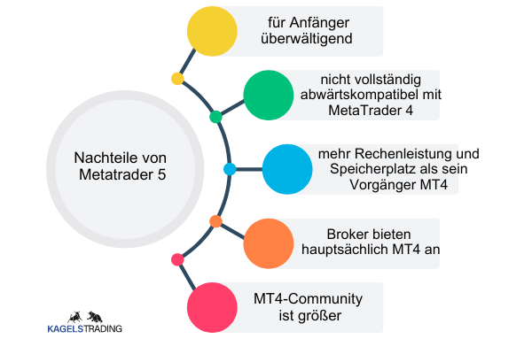 MetaTrader: Die Handelsplattform für Forex und CFDs (2026) Die Grafik zeigt die Nachteile von Meta Trader 5. Für Anfänger kann Metatrader 5 überwältigend sein, MTS ist nicht vollständig abwärtskompatibel mit MT4, mehr Rechenleistung und Speicherplatz als sein Vorgänger MT4, Broker bieten hauptsächlich MT4 an, MT4 Community ist größer.