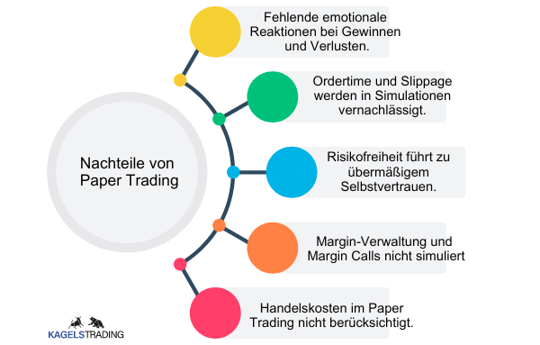 Paper Trading erklärt - so kann man risikolos traden lernen (2026) Nachteile von Paper Trading. Diese sind fehlende emotionale Reaktionen bei Gewinnen und Verlusten, Ordertime und Slippage werden in Simulationen vernachlässigt, Risikofreiheit führt zu übermäßigem Selbstvertrauen, Margin Verwaltung und Margin Calls werden nicht simuliert, Handelskosten im Paper Trading nicht berücksichtigt.