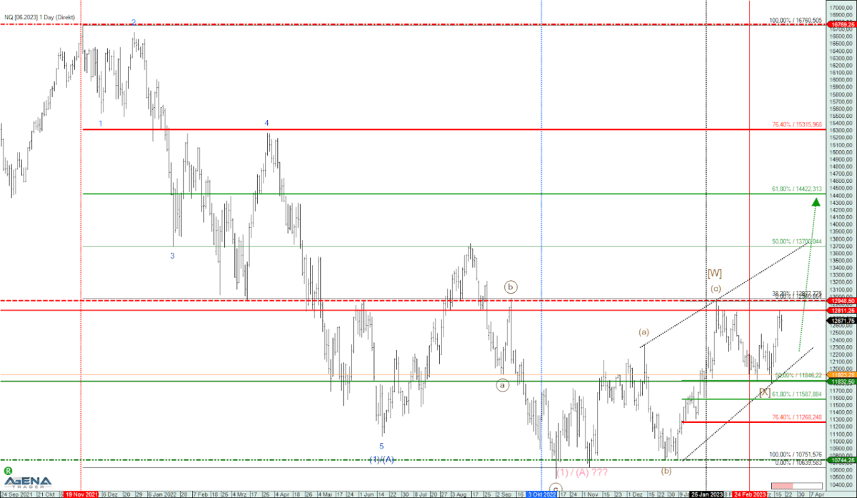 Professioneller Börsenhandel mit der Elliott Wellen Analyse – Theorie und Praxis (2026) nasdaq index elliott wellen chart