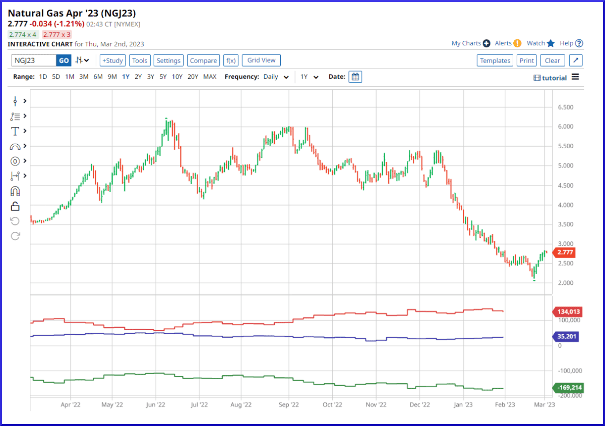 CoT Daten und CoT Report als Trader verstehen und im Trading erfolgreich nutzen (2026) Screenshot eines Charts auf barchart.com für den Natural Gas Future (NGJ23) mit COT-Daten. Der obere Bereich zeigt den Candlestick-Chart mit dem Preisverlauf des Futures, während im unteren Bereich die Commitments of Traders (COT) Daten in drei farbigen Linien visualisiert sind: Commercials (rot), Large Speculators (grün) und Small Speculators (blau). Das Menü oben ermöglicht die Anpassung des Charts mit Tools wie '+Study', 'Settings' und 'Compare'.