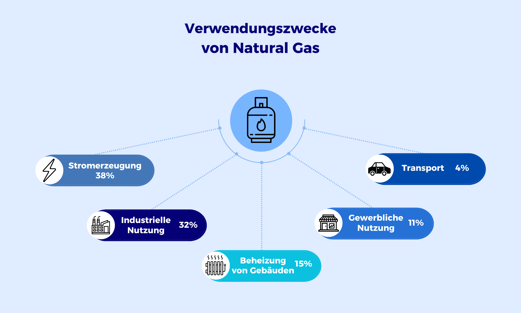 Natural Gas Kursprognose und Technische Analyse - wie geht es weiter mit dem Erdgaspreis?(2026) Verwendungszwecke von Natural Gas