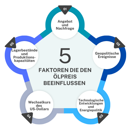 Ölpreisprognose und Ölpreisentwicklung aktuell - Chartanalyse & technische Analyse (2026) Einflussfaktoren auf den Ölpreis