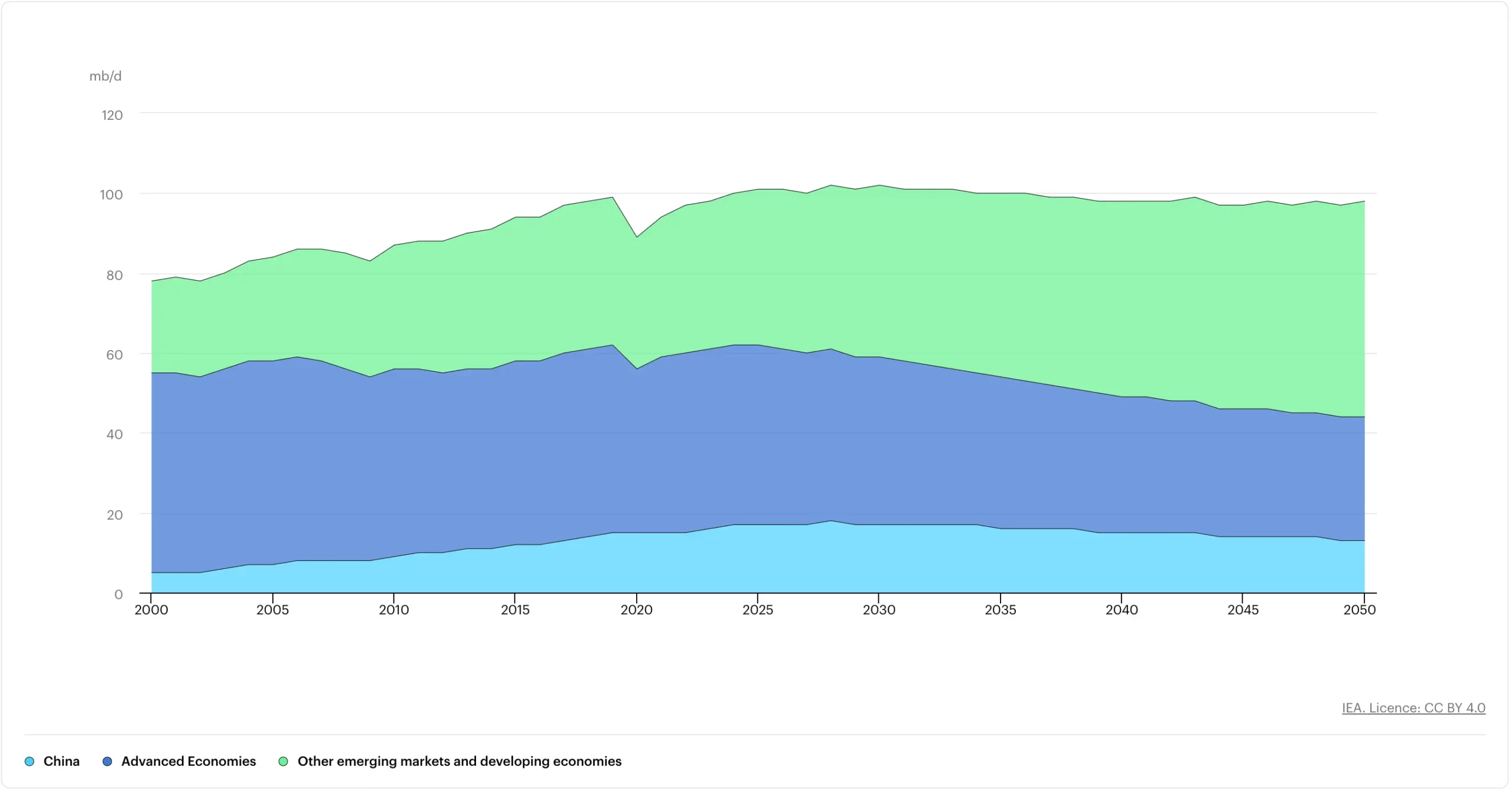 Ölpreisprognose und Ölpreisentwicklung aktuell - Chartanalyse & technische Analyse (2026) Ölpreisnachfrage 2000-2050 nach Region