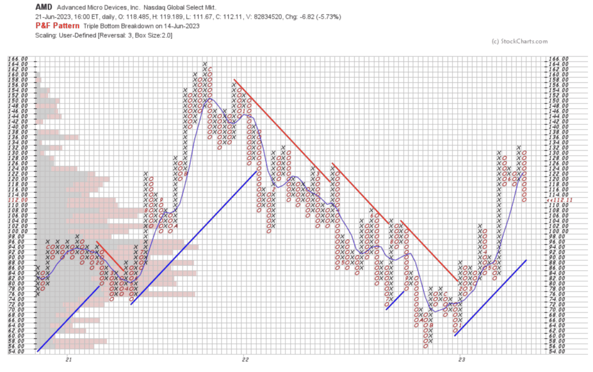 on price volume amd aktie pf chart
