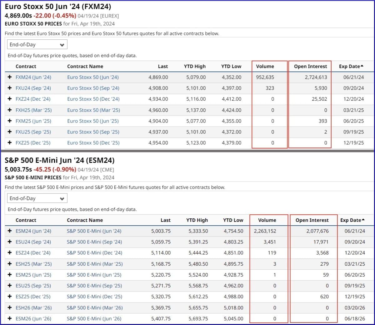 Screenshot Volume und Open Interest von Eurostoxx50 und S&P 500