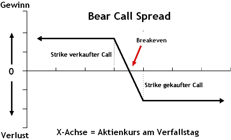 Was sind die besten Optionsstrategien? Definition und Beispiele (2026) optionsstrategien - Stilisiertes Gewinn- und Verlustdiagramm eines bearischen Call Spreads - Call Credit Spread