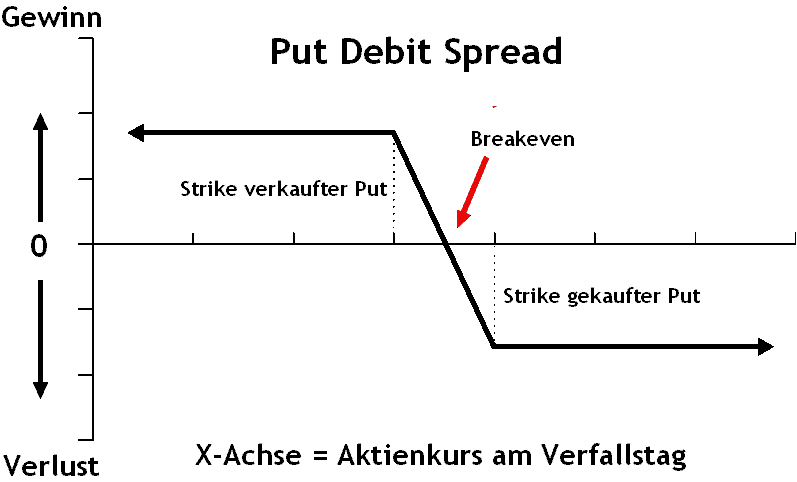 Was sind die besten Optionsstrategien? Definition und Beispiele (2026) Optionsstrategien: Stilisiertes Gewinn- und Verlustdiagramm eines bearishen Put Spreads - Put Debit Spread