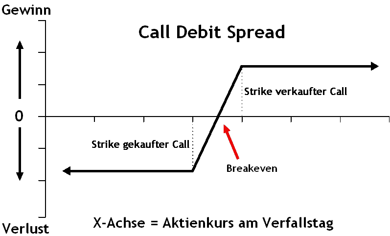 Was sind die besten Optionsstrategien? Definition und Beispiele (2026) Optionsstrategien: Stilisiertes Gewinn- und Verlustdiagramm eines bullishen Call Spreads - Call Debit Spread