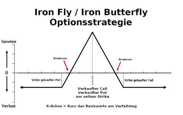 Was sind die besten Optionsstrategien? Definition und Beispiele (2026) optionsstrategien - Iron Butterfly im GuV Diagramm