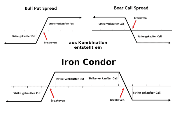 Was sind die besten Optionsstrategien? Definition und Beispiele (2026) GuV Profil der Iron Condor Optionsstrategien