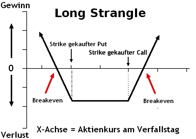 Was sind die besten Optionsstrategien? Definition und Beispiele (2026) optionsstrategien - long strangle